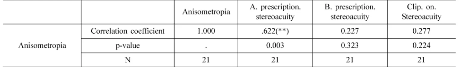 Table 5. Average of stereoacuity by prescribed anisometropia 