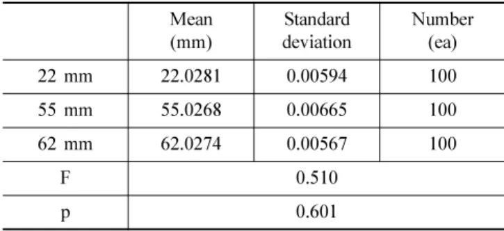 Table 2. The descriptive statistics for the error rate of cut pattern size manufactured in imported product