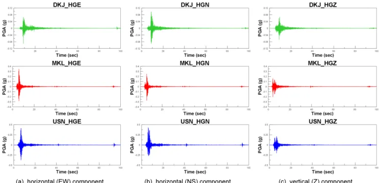 Table 1.  Peak ground acceleration of Gyeong-Ju earthquake