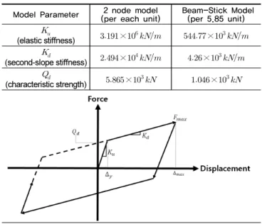 Table 2.  Size and properties of LRB used in this study [6]