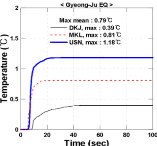 Fig. 8.  Comparison of lead core’s temperature time history of LRB  subjected to Gyeong-Ju earthquake