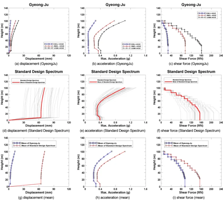 Fig. 12.  Comparison of seismic responses of NPP containment structure subjected to Gyeong-Ju earthquake and 30 set artificial earthquakes  corresponding to standard design spectrum