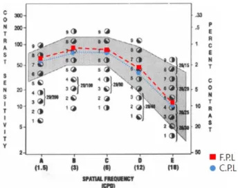 Table 1. Mean and standard deviation of contrast sensitivity between free-form progressive lens and conventional progressive lens in right eye 