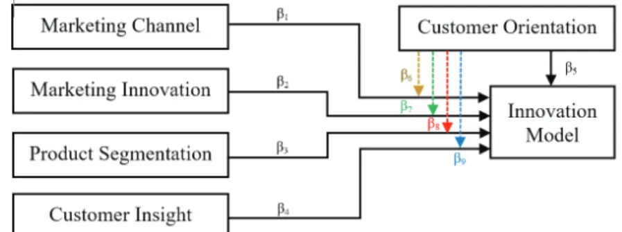 Figure 2: Step two, Direct and Intervening Variable  Relationship