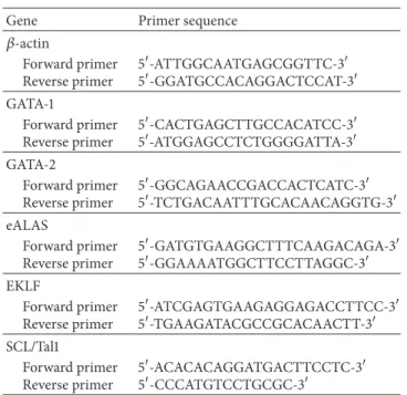 Table 1: Real-time polymerase chain reaction primers.