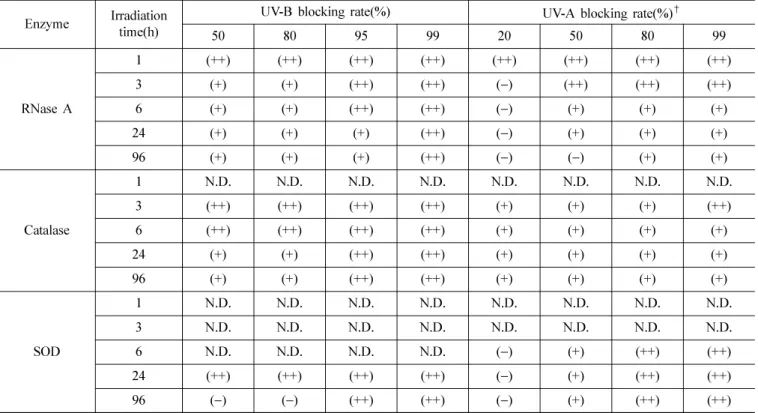 Table 2. The relationship between UV-B blocking rate of lenses and irradiation time on the denaturation of enzymes