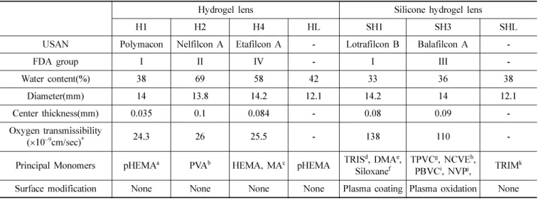 Table 1. Properties of the contact lenses used in the study
