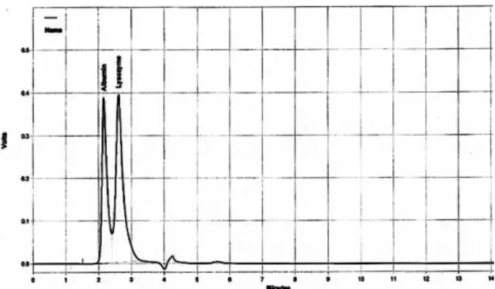 Fig. 1. Peak of separated lysozyme and albumin by HPLC.
