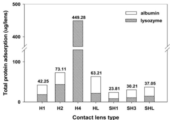 Fig. 3. Amount of lysozyme and albumin adsorbed on the contact lenses after 24 hours.
