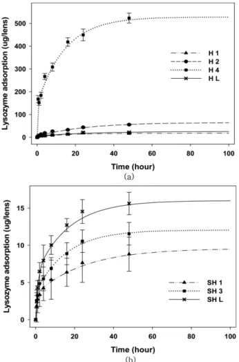 Fig. 6. Kinetics of albumin adsorption on the contact lenses.