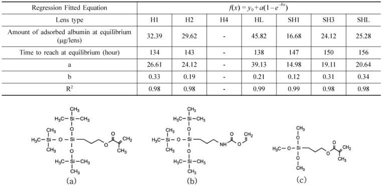 Fig. 7. Chemical structure of the silicone monomer used at each lens. (a) SH1 lens; TRIS(trimethylsiloxy silane), (b) SH3 lens;