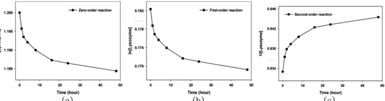 Fig. 9. Reaction rate of albumin adsorption on SHL. (a) Zero-order reaction, (b) First-order reaction, (c) Second-order reaction
