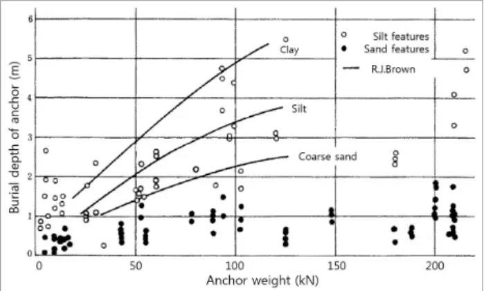 Fig.  1.  Burial  depth  of  anchor  considering  anchor  weight.