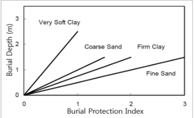 Fig.  4.  Process  of  pipeline  protection  assessment.