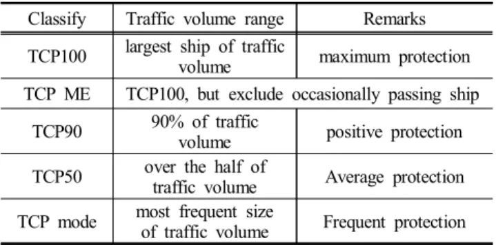Fig.  6.  Accident  statistic  by  tonnage  of  vessels  (2013~2017).