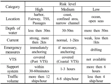 Table  2.  General  anchoring  method  according  to  depth  of  water