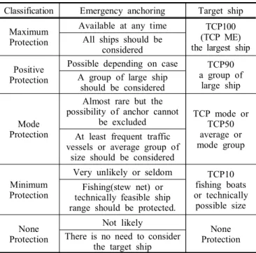 Table  5.  Results  of  ship  size  based  on  the  anchoring