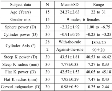 Table 1. Clinical data for both eyes and subject demographics 