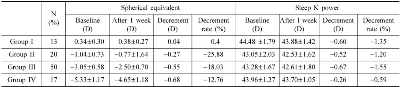 Table 3. Decrements and decrement rate of spherical equivalent and steep K power in group I~IV