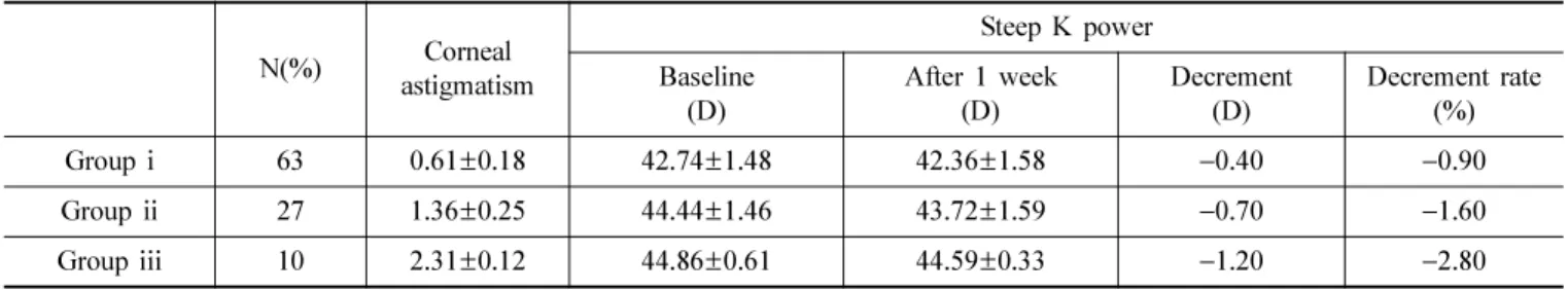 Table 6. Classified according to the change of objective refractive error