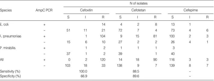 Table 1. Disk diffusion results of cefoxitin, cefotetan, and cefepime compared with results of AmpC PCR