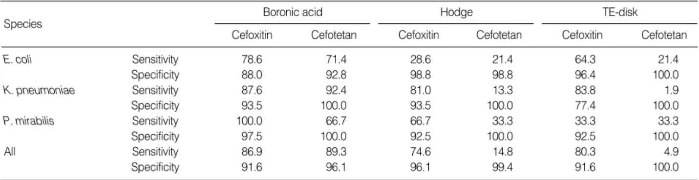 Table 4. Sensitivity and specificity of the plasmid-mediated AmpC β-lactamase detection methods depending on the antibiotics used (%)