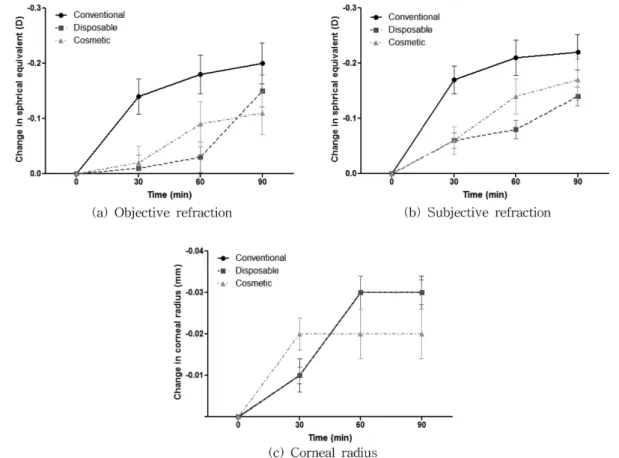 Fig. 1. Changes in refraction and corneal radius for conventional, disposable and cosmetic lens
