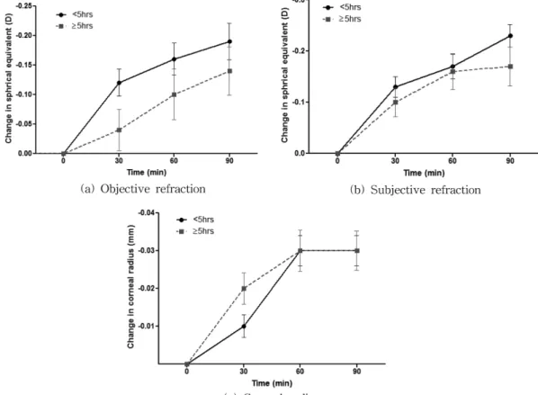 Fig. 3. Changes in refraction and corneal radius according to wearing hours per day.