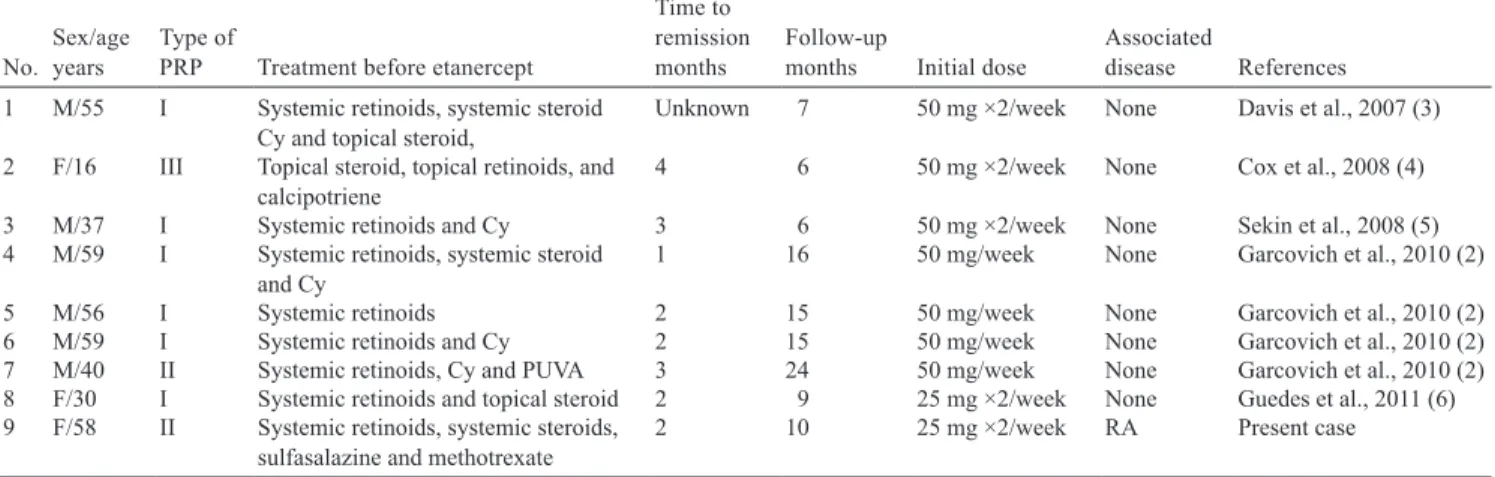 Table I. Previously published cases and the present case of pityriasis rubra pilaris (PRP) treated with etanercept
