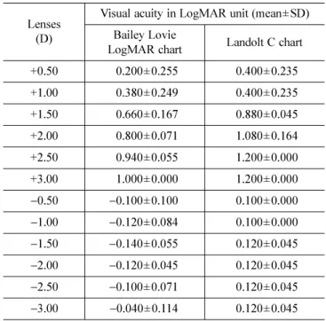 Table 1. Comparison of visual acuity performance on a series of plus and minus spherical ophthalmic lenses between Bailey-Lovie and Landolt Charts