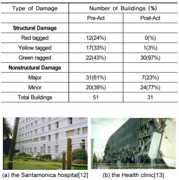 Fig. 4.  Examples of structural damage of 1994 Northridge Earthquake