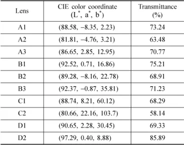 Fig. 1. Spectral distributions for various blue light blocking lenses.