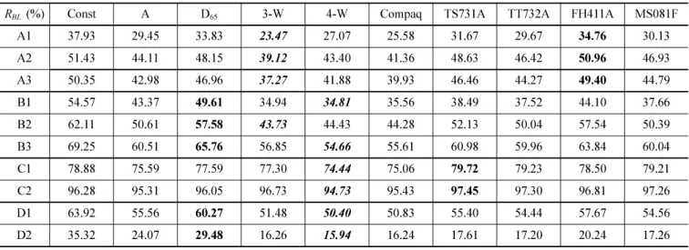 Table 2. Blue light rejected  R BL  of blue light blocking lenses for various light sources