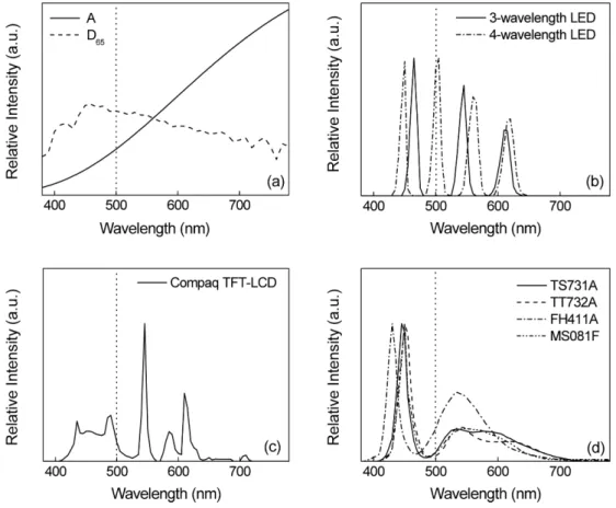 Table 3. The percentage of blue light in the visible light of blue light blocking lenses for various light sources