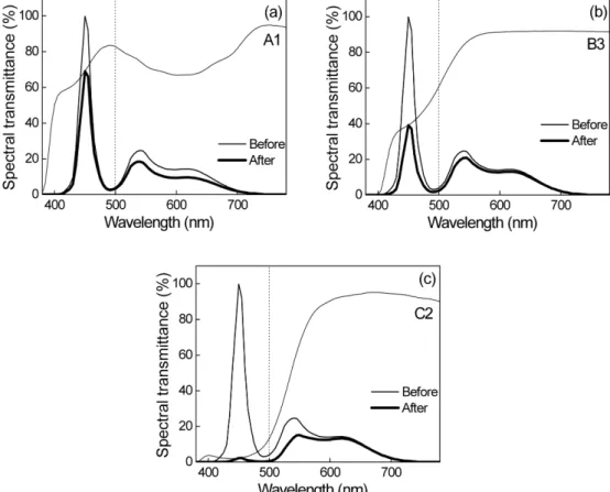 Fig. 3. The spectral distributions before and after passing A1, B3, and C1 lenses for TT732A.