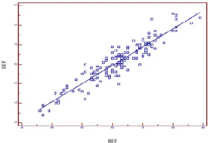 Fig. 1. The correlation of Stress and Rest EF. Fig. 2. The correlation of Stress and Rest EDV.