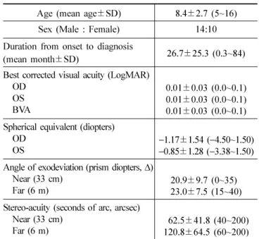 Table 1. General characteristics of patients with intermittent exotropia