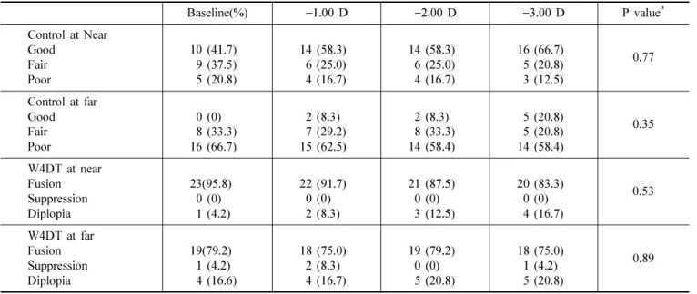 Fig. 2. Changes in stereopsis at near (33 cm) and far (6 m) with increasing minus lens diopters from  −1.00 to