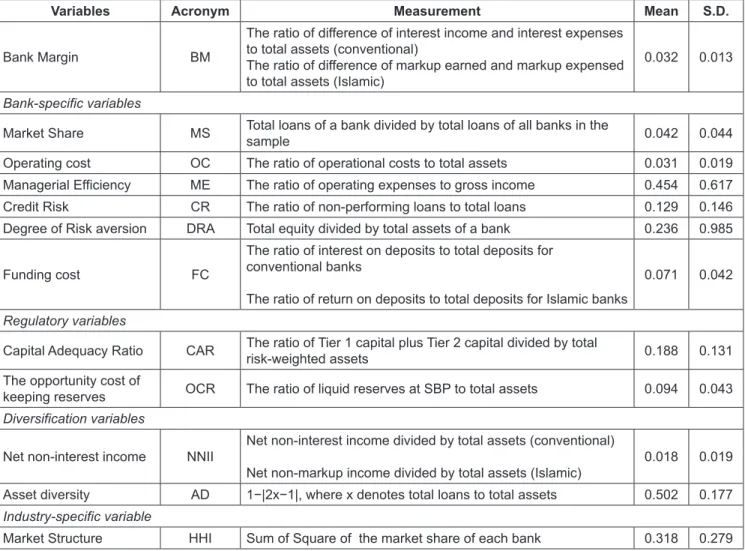 Table 1: Description of Variables