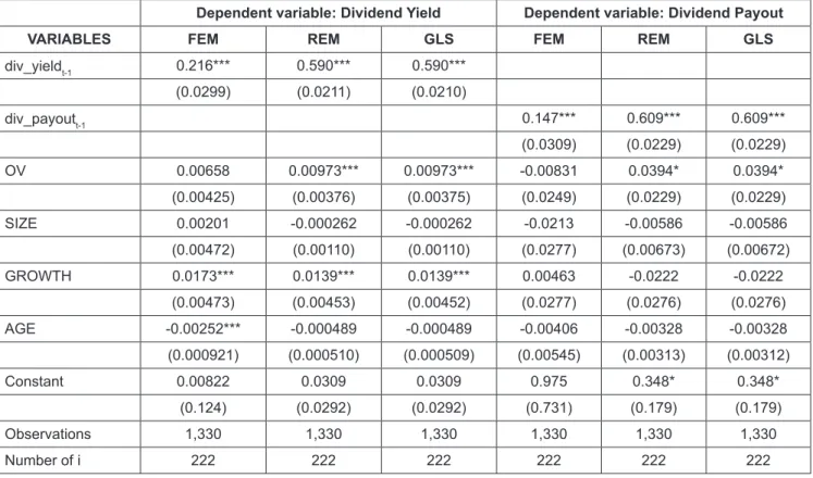 Table 4: Regression analysis results for all companies
