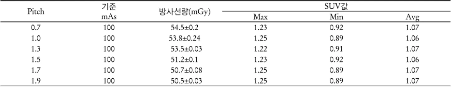Table 1. 2 slice CT에서 Pitch를 변화하여 측정한 방사선량과 SUV값
