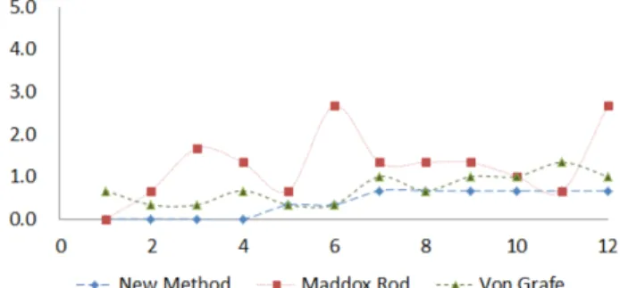 Fig. 9. Prism values according to the ascending order in case of esophoria in black background color test chart.