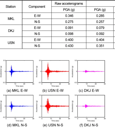 Table 3.  Arias intensities and strong motion durations