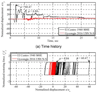 Fig. 9.  Comparison of constant ductility spectrum; for El Centro  1940 S00E and Gyeongju 2016 USN N-S