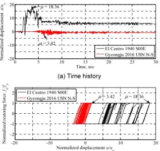 Fig. 12.  Inelastic response of 0.1 sec period structure with  R (Yield  strength reduction factor) of 4