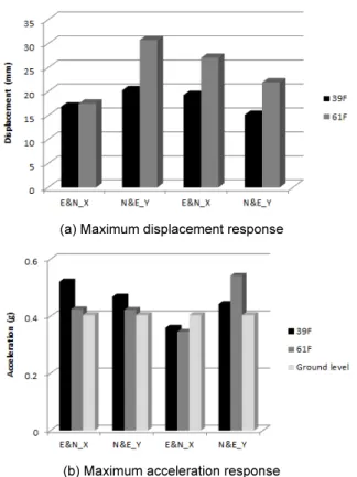 Fig. 19.  Comparison of seismic response for example structures