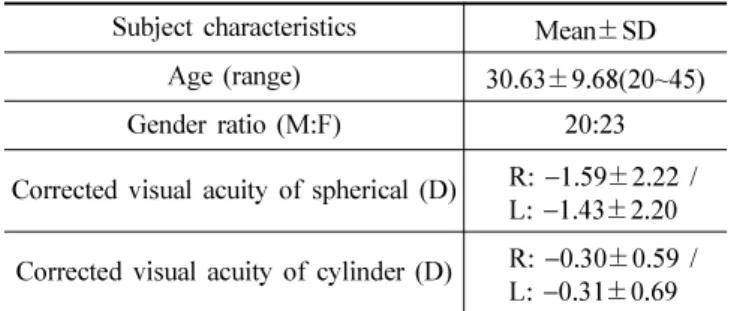 Fig. 1. The six fixation disparity curve type.