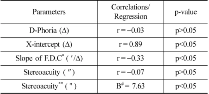 Table 6. The result of linear correlations and regression of near Y-intercept for other parameters