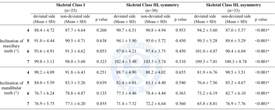 Table 5. Comparison of the buccolingual inclination between deviated side and non-deviated side in each group
