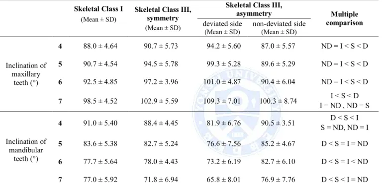 Table 6. Comparison of the buccolingual inclination among groups